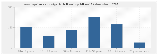 Age distribution of population of Bréville-sur-Mer in 2007