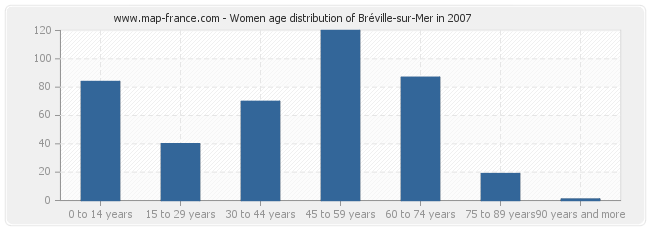 Women age distribution of Bréville-sur-Mer in 2007