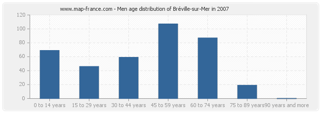 Men age distribution of Bréville-sur-Mer in 2007