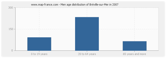Men age distribution of Bréville-sur-Mer in 2007