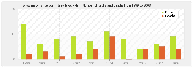 Bréville-sur-Mer : Number of births and deaths from 1999 to 2008