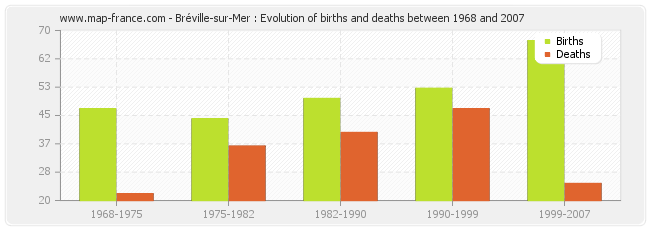 Bréville-sur-Mer : Evolution of births and deaths between 1968 and 2007