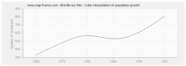 Bréville-sur-Mer : Cubic interpolation of population growth