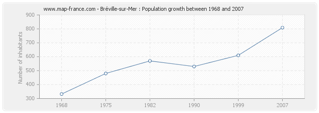 Population Bréville-sur-Mer