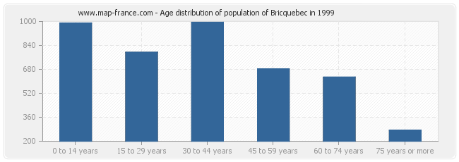 Age distribution of population of Bricquebec in 1999