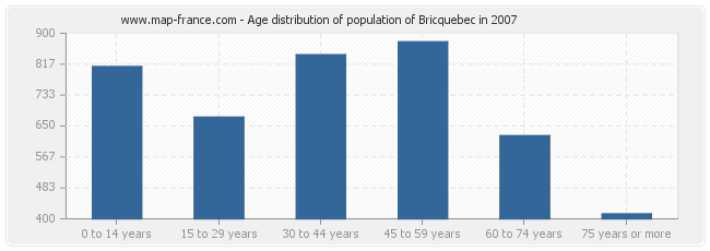 Age distribution of population of Bricquebec in 2007