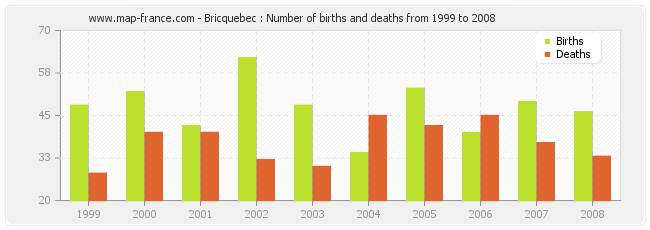 Bricquebec : Number of births and deaths from 1999 to 2008