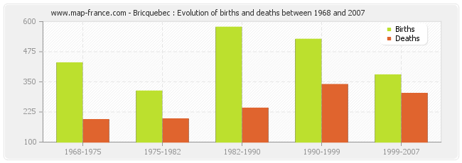 Bricquebec : Evolution of births and deaths between 1968 and 2007