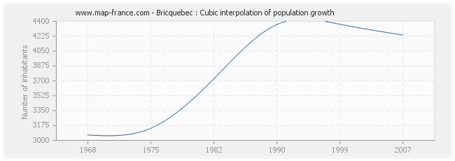 Bricquebec : Cubic interpolation of population growth