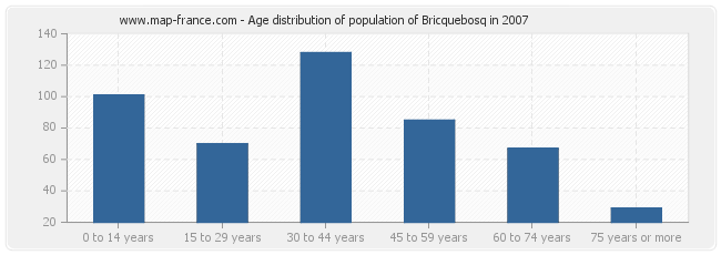 Age distribution of population of Bricquebosq in 2007