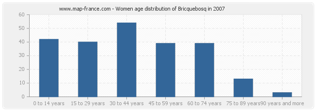 Women age distribution of Bricquebosq in 2007
