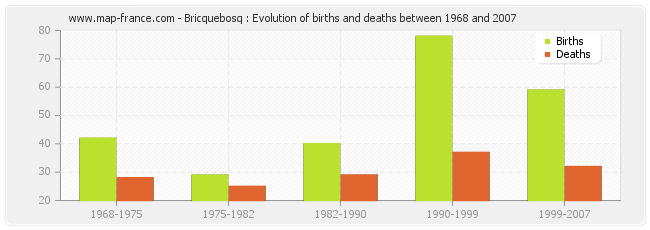 Bricquebosq : Evolution of births and deaths between 1968 and 2007