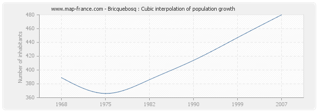 Bricquebosq : Cubic interpolation of population growth
