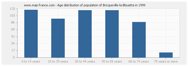 Age distribution of population of Bricqueville-la-Blouette in 1999