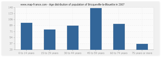 Age distribution of population of Bricqueville-la-Blouette in 2007