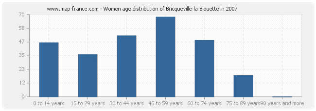 Women age distribution of Bricqueville-la-Blouette in 2007