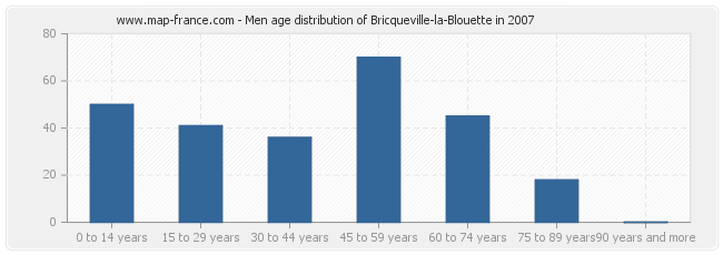 Men age distribution of Bricqueville-la-Blouette in 2007