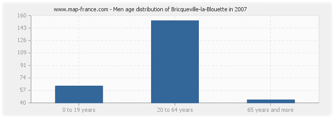 Men age distribution of Bricqueville-la-Blouette in 2007