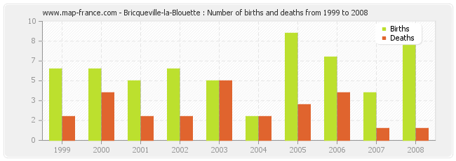 Bricqueville-la-Blouette : Number of births and deaths from 1999 to 2008