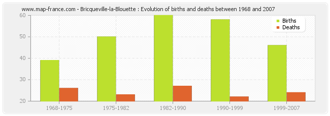 Bricqueville-la-Blouette : Evolution of births and deaths between 1968 and 2007
