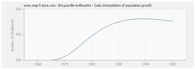 Bricqueville-la-Blouette : Cubic interpolation of population growth