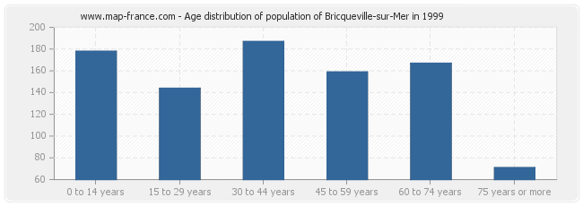 Age distribution of population of Bricqueville-sur-Mer in 1999