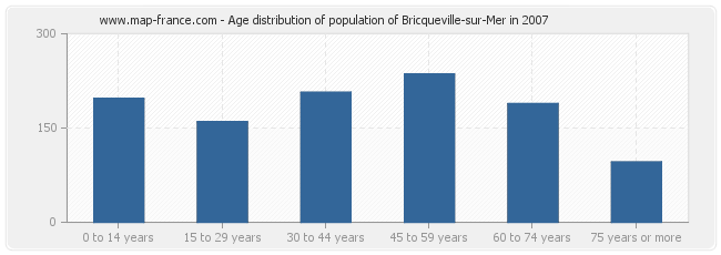 Age distribution of population of Bricqueville-sur-Mer in 2007