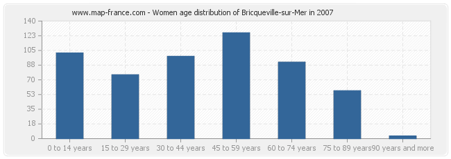 Women age distribution of Bricqueville-sur-Mer in 2007