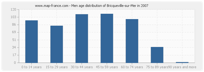 Men age distribution of Bricqueville-sur-Mer in 2007