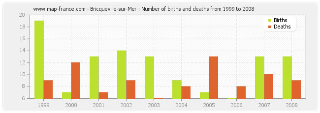 Bricqueville-sur-Mer : Number of births and deaths from 1999 to 2008