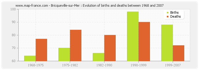 Bricqueville-sur-Mer : Evolution of births and deaths between 1968 and 2007