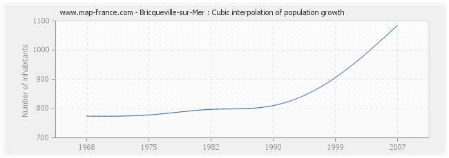 Bricqueville-sur-Mer : Cubic interpolation of population growth