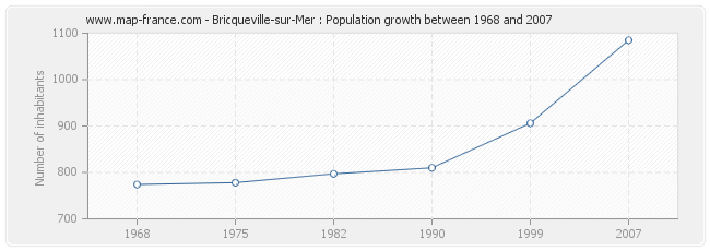 Population Bricqueville-sur-Mer