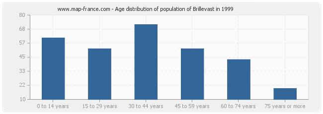 Age distribution of population of Brillevast in 1999