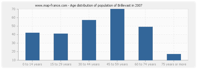 Age distribution of population of Brillevast in 2007