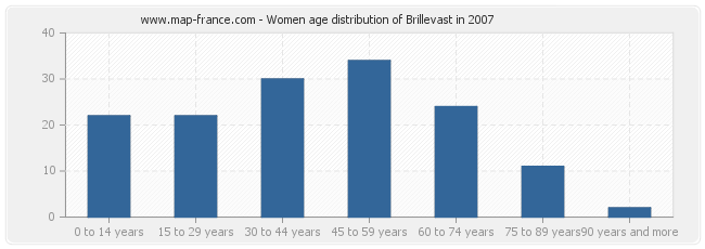 Women age distribution of Brillevast in 2007