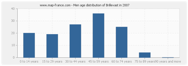 Men age distribution of Brillevast in 2007