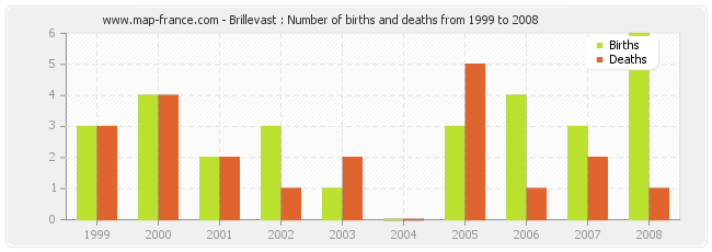 Brillevast : Number of births and deaths from 1999 to 2008
