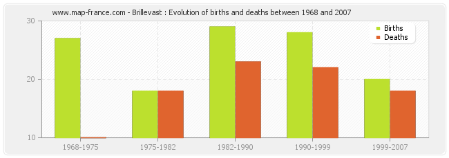 Brillevast : Evolution of births and deaths between 1968 and 2007