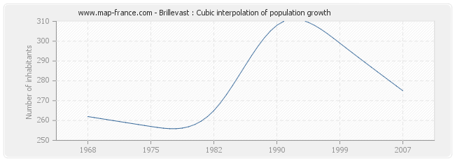 Brillevast : Cubic interpolation of population growth
