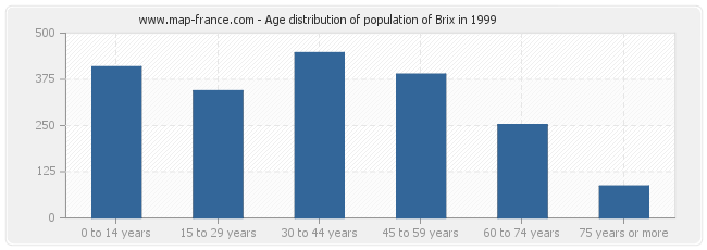 Age distribution of population of Brix in 1999