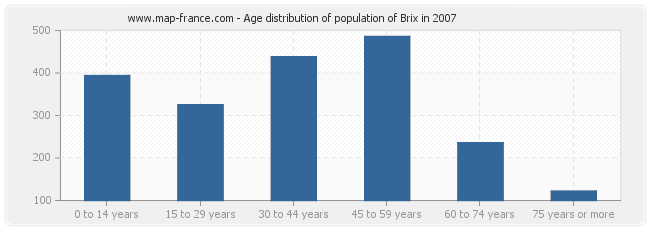Age distribution of population of Brix in 2007