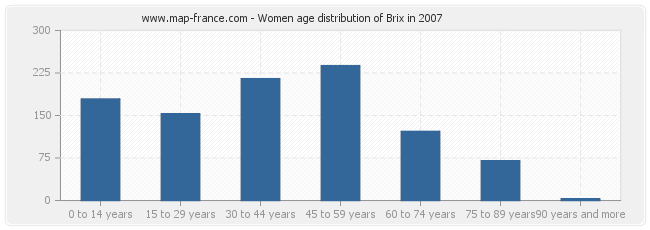 Women age distribution of Brix in 2007