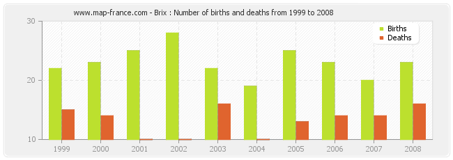 Brix : Number of births and deaths from 1999 to 2008