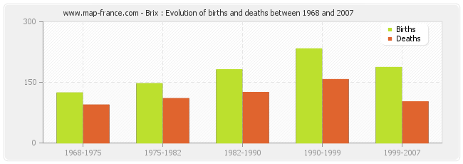 Brix : Evolution of births and deaths between 1968 and 2007