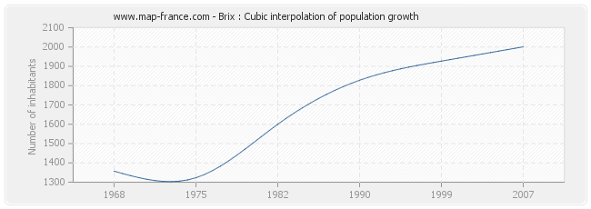 Brix : Cubic interpolation of population growth
