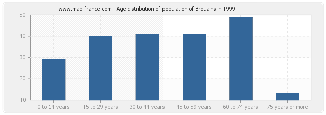 Age distribution of population of Brouains in 1999