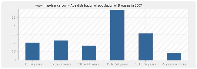 Age distribution of population of Brouains in 2007