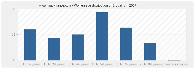 Women age distribution of Brouains in 2007
