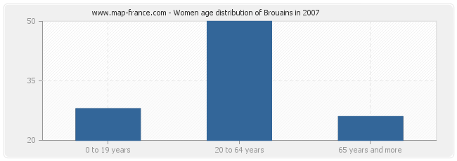 Women age distribution of Brouains in 2007